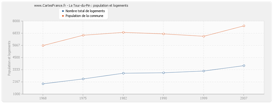 La Tour-du-Pin : population et logements